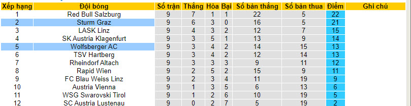 Nhận định, soi kèo Wolfsberger vs Sturm Graz, 19h30 ngày 08/10 - Ảnh 4