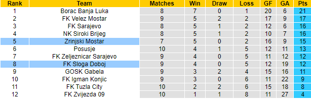 Nhận định, soi kèo Zrinjski Mostar vs Sloga Doboj, 23h00 ngày 9/10 - Ảnh 4