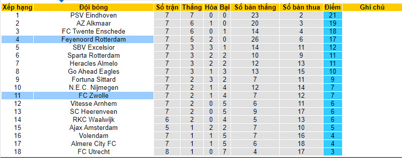 Nhận định, soi kèo Zwolle vs Feyenoord, 17h15 ngày 08/10 - Ảnh 4
