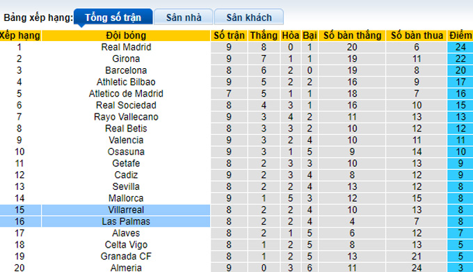 Soi kèo phạt góc Villarreal vs Las Palmas, 19h00 ngày 8/10 - Ảnh 4