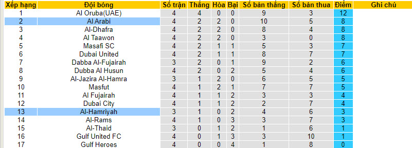 Nhận định, soi kèo Al Arabi vs Al-Hamriyah, 20h15 ngày 09/10 - Ảnh 4