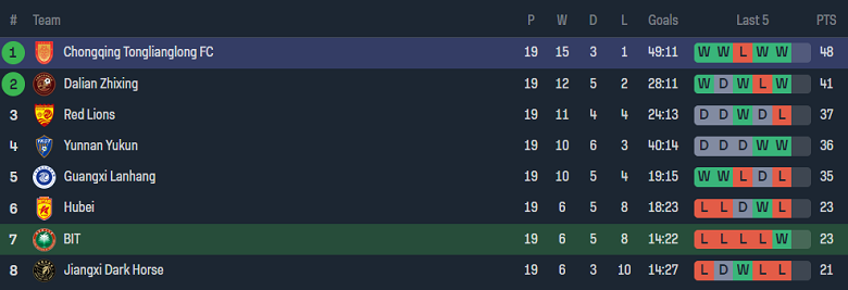 Nhận định, soi kèo Beijing Technology vs Chongqing Tonglianglong, 14h00 ngày 10/10 - Ảnh 4