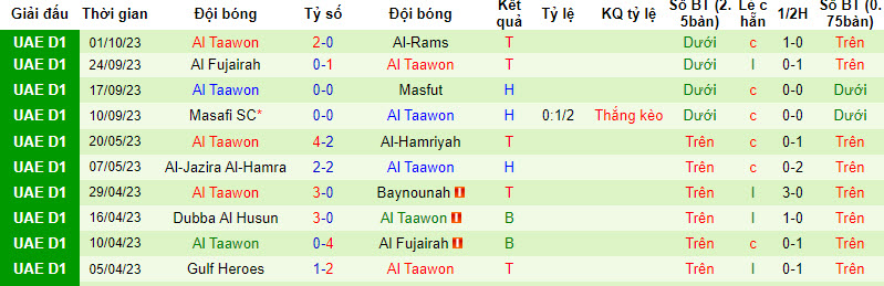 Nhận định, soi kèo Dabba Al-Fujairah vs Al Taawon, 20h10 ngày 09/10 - Ảnh 2