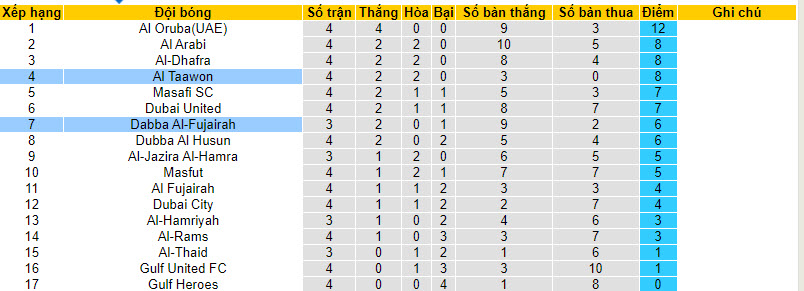 Nhận định, soi kèo Dabba Al-Fujairah vs Al Taawon, 20h10 ngày 09/10 - Ảnh 4