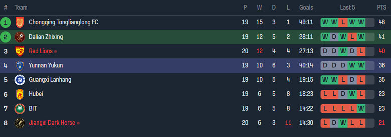 Nhận định, soi kèo Dalian Zhixing vs YunNan YuKun, 14h30 ngày 10/10 - Ảnh 4