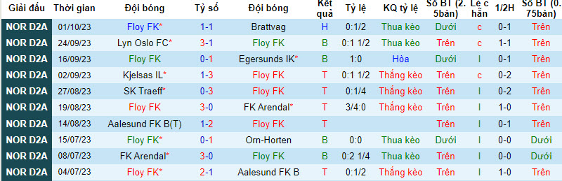 Nhận định, soi kèo Flekkeroy IL vs Valerenga B, 22h00 ngày 09/10 - Ảnh 1