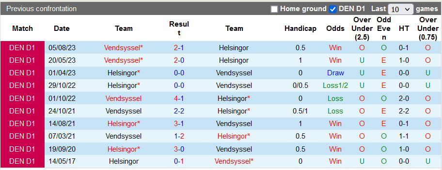 Nhận định, soi kèo Helsingor vs Vendsyssel, 0h00 ngày 10/10 - Ảnh 3