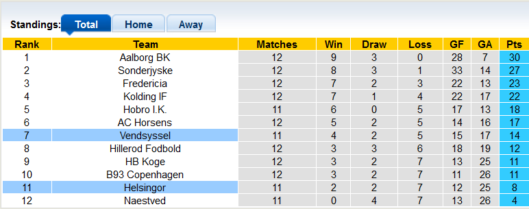 Nhận định, soi kèo Helsingor vs Vendsyssel, 0h00 ngày 10/10 - Ảnh 4
