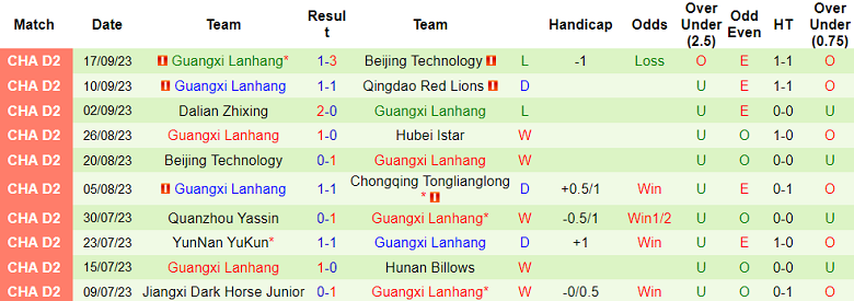 Nhận định, soi kèo Hubei Istar vs Guangxi Lanhang, 15h00 ngày 10/10 - Ảnh 2
