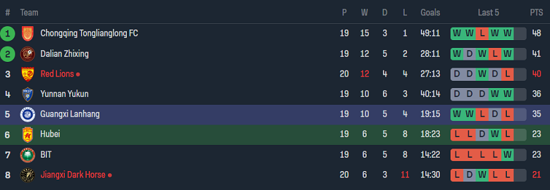 Nhận định, soi kèo Hubei Istar vs Guangxi Lanhang, 15h00 ngày 10/10 - Ảnh 4