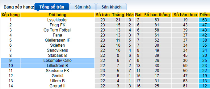 Nhận định, soi kèo Lokomotiv Oslo vs Lillestrom B, 23h30 ngày 9/10 - Ảnh 4