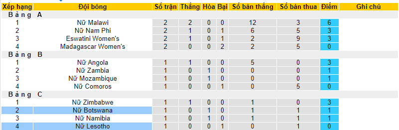 Nhận định, soi kèo Nữ Botswana vs Nữ Lesotho, 17h00 ngày 09/10 - Ảnh 4
