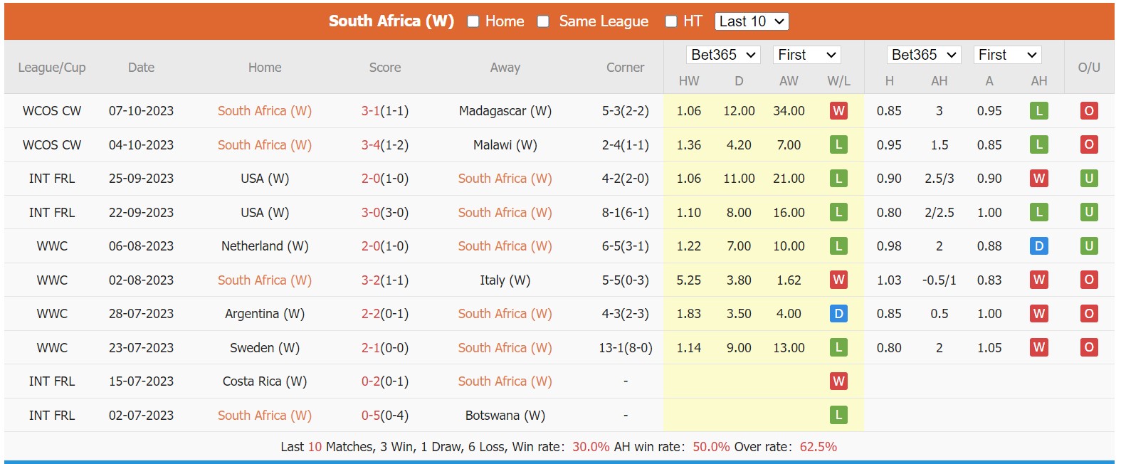 Nhận định, soi kèo Nữ Nam Phi vs Nữ Swaziland, 20h20 ngày 10/10 - Ảnh 1