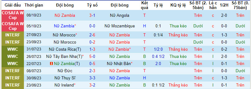 Nhận định, soi kèo Nữ Zambia vs Nữ Comoros, 17h00 ngày 10/10 - Ảnh 1