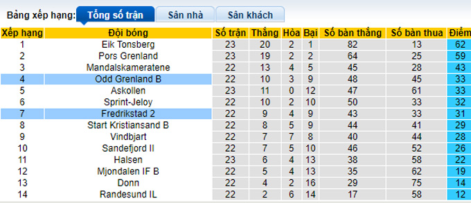 Nhận định, soi kèo Odd Grenland B vs Fredrikstad 2, 23h00 ngày 9/10 - Ảnh 4