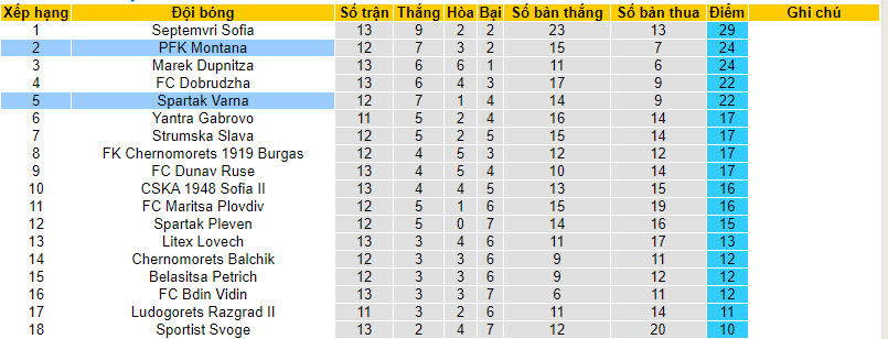 Nhận định, soi kèo PFK Montana vs Spartak Varna, 21h30 ngày 09/10 - Ảnh 4