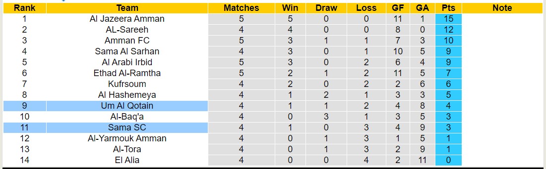 Nhận định, soi kèo Sama SC vs Um Al Qotain, 21h00 ngày 10/10 - Ảnh 3