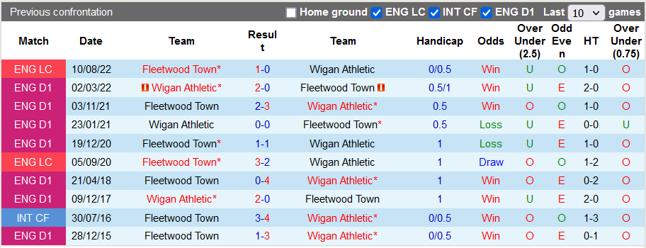 Nhận định, soi kèo Wigan Athletic vs Fleetwood Town, 1h00 ngày 11/10 - Ảnh 3