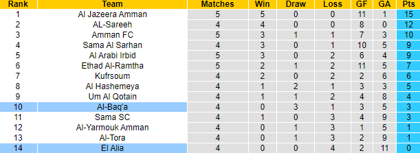 Nhận định, soi kèo Al-Baq'a vs El Alia, 21h00 ngày 10/10 - Ảnh 4