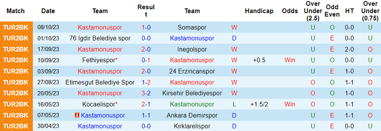 Nhận định, soi kèo Kastamonuspor vs Sebat Genclikspor, 17h00 ngày 11/10 - Ảnh 1