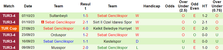Nhận định, soi kèo Kastamonuspor vs Sebat Genclikspor, 17h00 ngày 11/10 - Ảnh 2