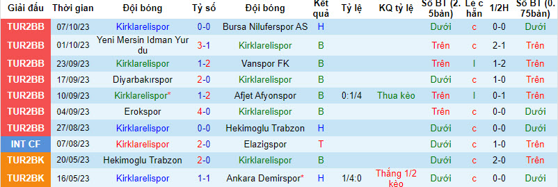 Nhận định, soi kèo Kirklarelispor vs Corluspor, 18h00 ngày 10/10 - Ảnh 1