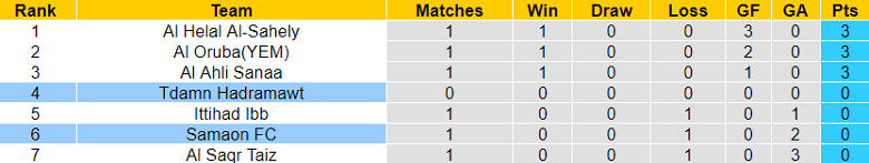 Nhận định, soi kèo Tdamn Hadramawt vs Samaon, 19h30 ngày 11/10 - Ảnh 3