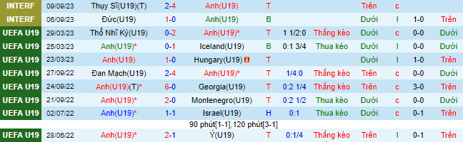 Nhận định, soi kèo U19 Anh vs U19 Montenegro, 23h00 ngày 11/10 - Ảnh 2