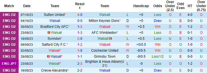 Nhận định, soi kèo Walsall vs Forest Green Rovers, 1h00 ngày 11/10 - Ảnh 1