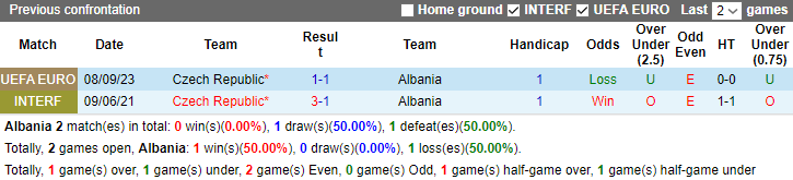 Nhận định, soi kèo Albania vs CH Séc, 1h45 ngày 13/10 - Ảnh 3