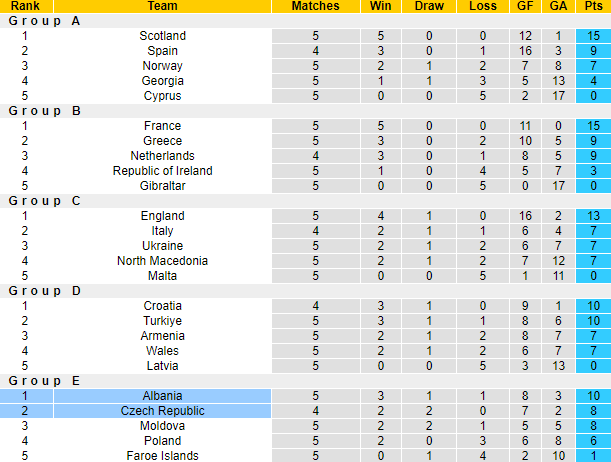 Nhận định, soi kèo Albania vs CH Séc, 1h45 ngày 13/10 - Ảnh 4