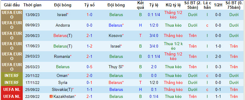 Nhận định, soi kèo Belarus vs Romania, 1h45 ngày 13/10 - Ảnh 1