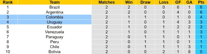 Nhận định, soi kèo Colombia vs Uruguay, 3h30 ngày 13/10 - Ảnh 4