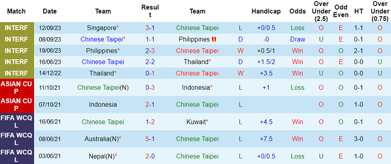 Nhận định, soi kèo Đài Loan (TQ) vs Timor Leste, 18h00 ngày 12/10 - Ảnh 1