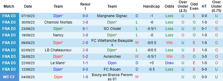 Nhận định, soi kèo Dijon vs Epinal, 2h00 ngày 12/10 - Ảnh 1
