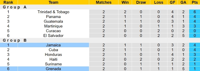 Nhận định, soi kèo Grenada vs Jamaica, 6h00 ngày 13/10 - Ảnh 4