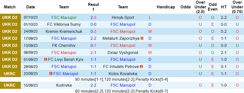 Nhận định, soi kèo Mariupol vs Zorya Luhansk, 17h00 ngày 12/10 - Ảnh 1