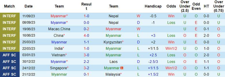 Nhận định, soi kèo Myanmar vs Macao (TQ), 16h30 ngày 12/10 - Ảnh 1