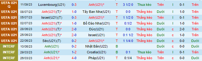 Nhận định, soi kèo U21 Anh vs U21 Serbia, 01h45 ngày 13/10 - Ảnh 4