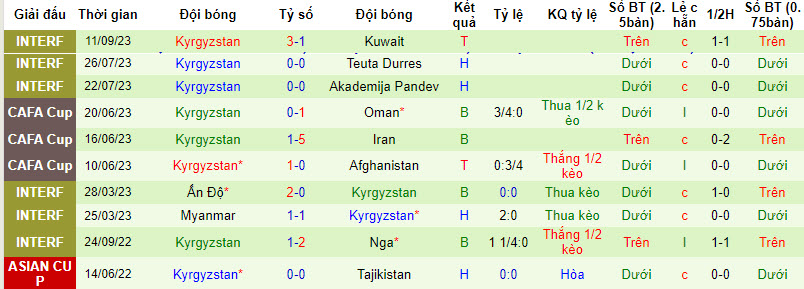 Nhận định, soi kèo Bahrain vs Kyrgyzstan, 20h00 ngày 12/10 - Ảnh 2