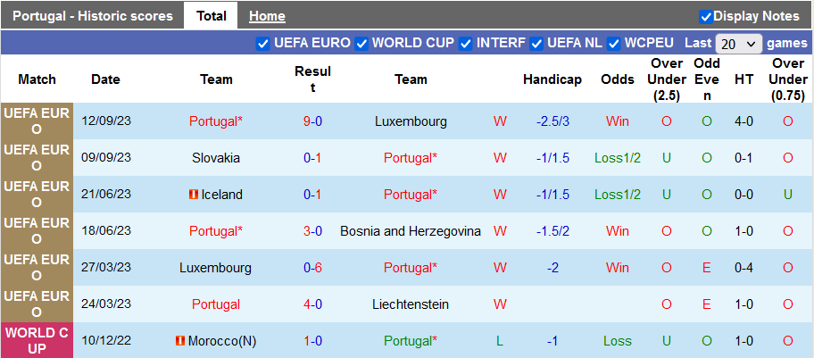 Nhận định, soi kèo Bồ Đào Nha vs Slovakia, 1h45 ngày 14/10 - Ảnh 1