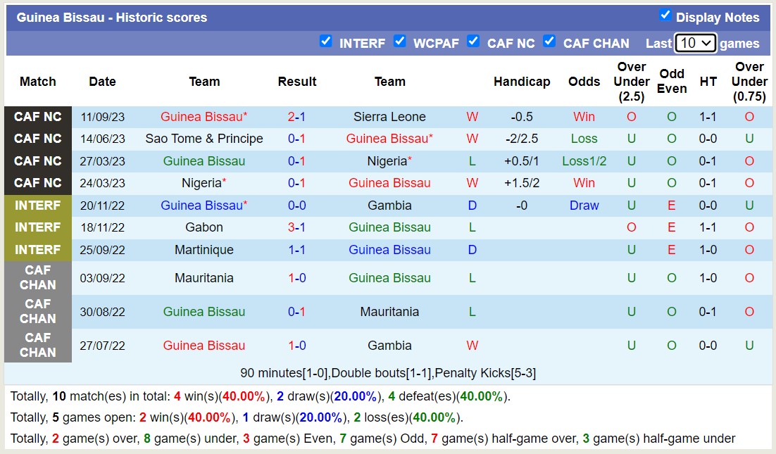 Nhận định, soi kèo Guinea vs Guinea Bissau, 01h00 ngày 14/10 - Ảnh 2