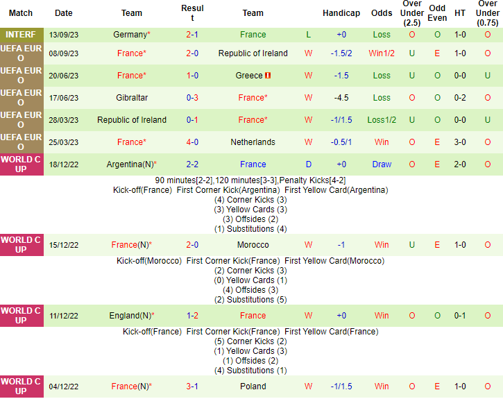 Nhận định, soi kèo Hà Lan vs Pháp, 1h45 ngày 14/10 - Ảnh 2