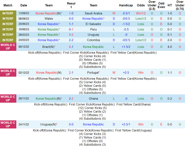 Nhận định, soi kèo Hàn Quốc vs Tunisia, 18h00 ngày 13/10 - Ảnh 1