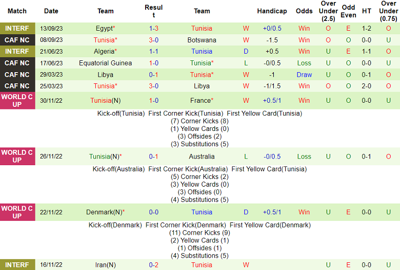 Nhận định, soi kèo Hàn Quốc vs Tunisia, 18h00 ngày 13/10 - Ảnh 2