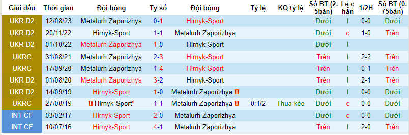 Nhận định, soi kèo Hirnyk-Sport vs Metalurh Zaporizhya, 22h00 ngày 13/10 - Ảnh 3