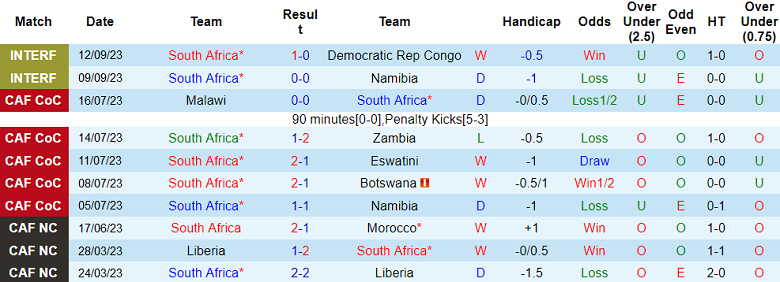 Nhận định, soi kèo Nam Phi vs Eswatini, 23h00 ngày 13/10 - Ảnh 1