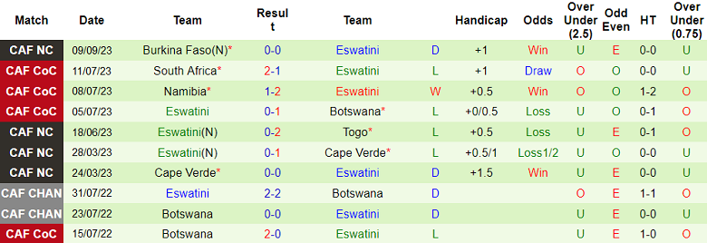 Nhận định, soi kèo Nam Phi vs Eswatini, 23h00 ngày 13/10 - Ảnh 2
