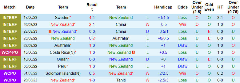 Nhận định, soi kèo New Zealand vs Congo, 23h00 ngày 13/10 - Ảnh 3