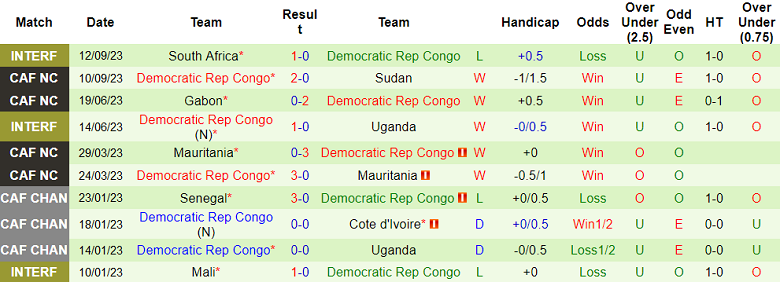 Nhận định, soi kèo New Zealand vs Congo, 23h00 ngày 13/10 - Ảnh 4